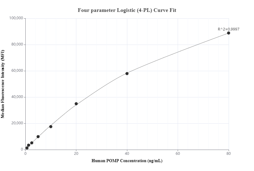 Cytometric bead array standard curve of MP00590-1